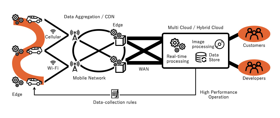 Communication Network Architecture
