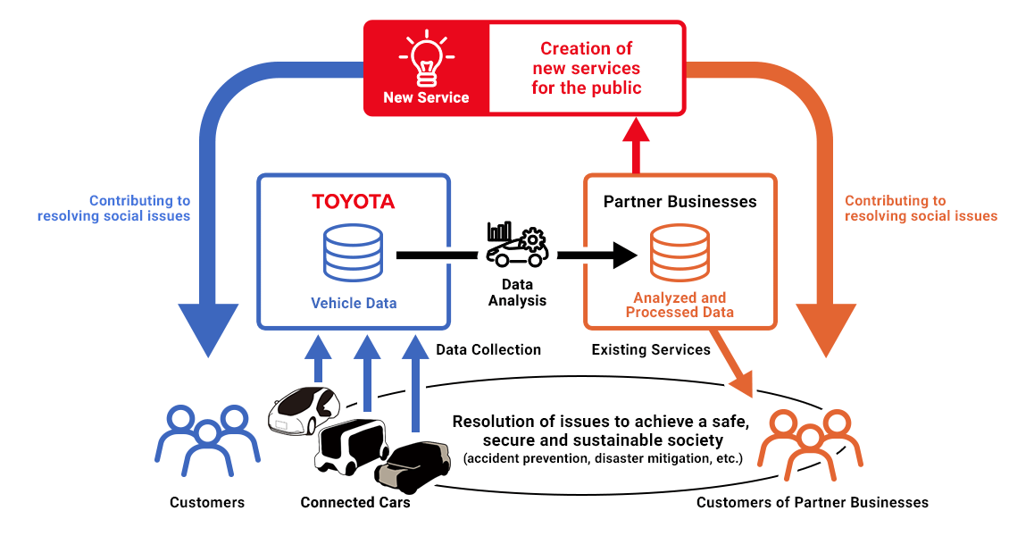 Leverage Data from Connected Vehicle