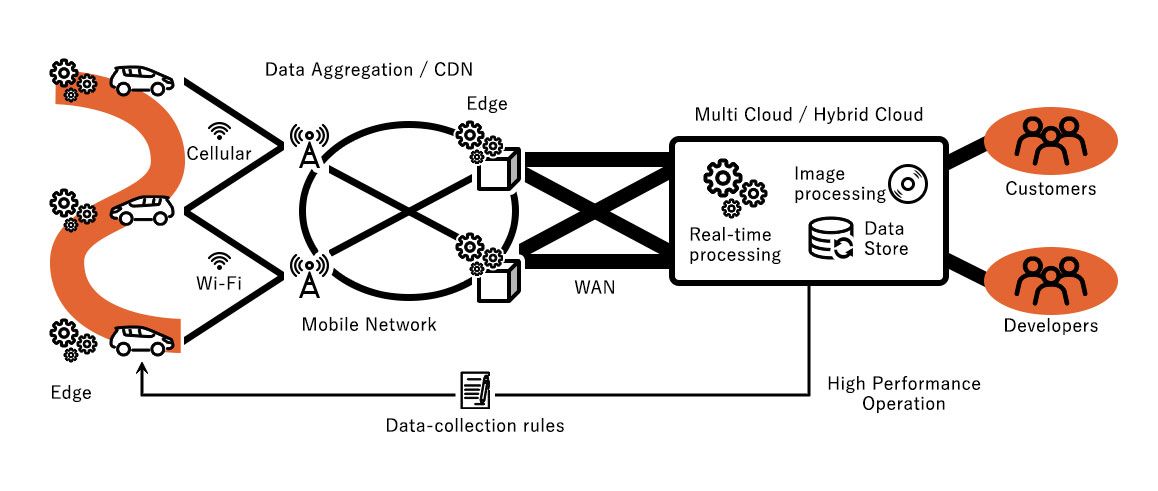 IoTデータプラットフォームアーキテクチャ