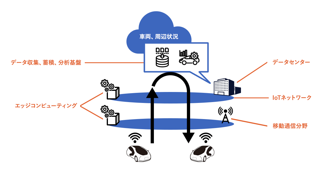 IoTデータプラットフォームアーキテクチャ