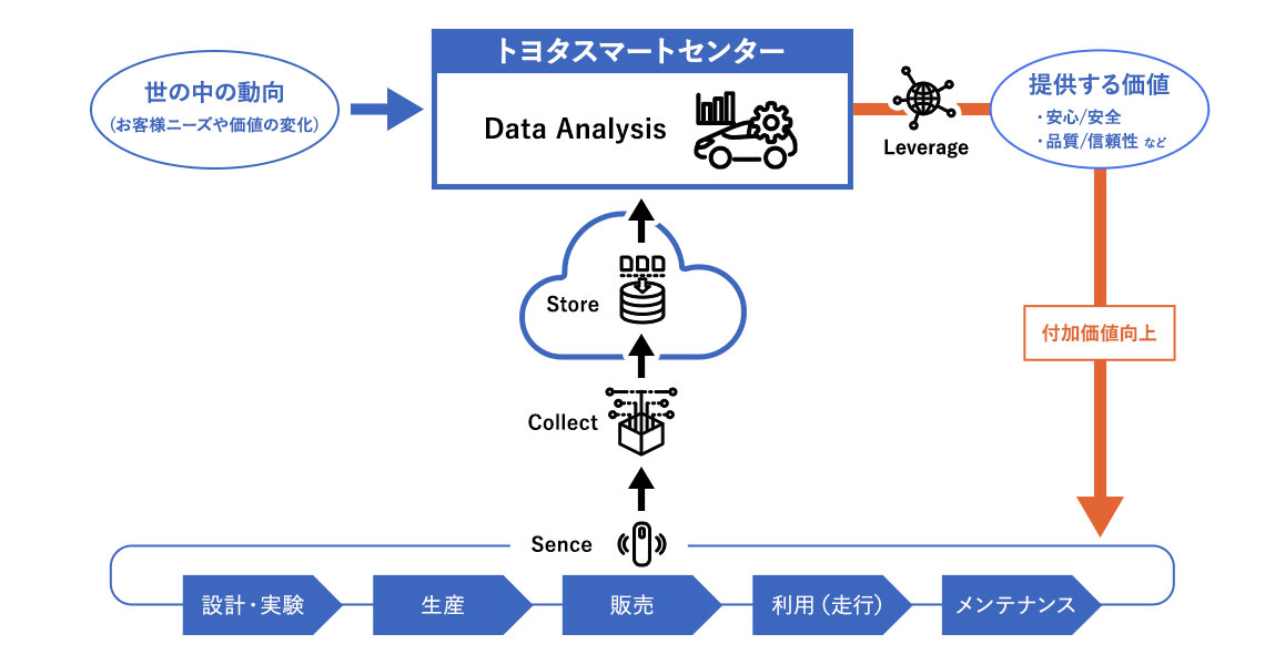 データ解析技術